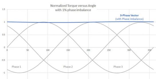 A graph depicting normalized torque-vs-angle curves, with 1% phase imbalance.